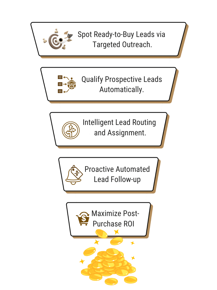 Five-step WhatsApp sales pipeline showing outreach, qualification, routing, follow-up, and post-purchase ROI.